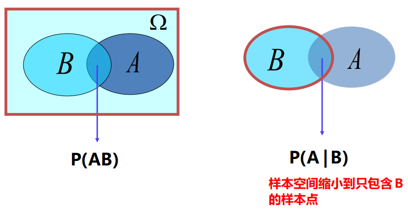 条件概率